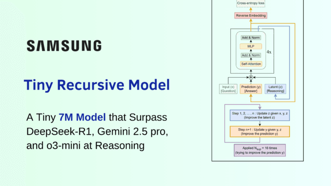 Tiny Recursive Model (TRM): A Tiny 7M Model that Surpass DeepSeek-R1, Gemini 2.5 pro, and o3-mini at Reasoning on both ARG-AGI 1 and ARC-AGI 2