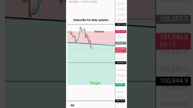 Bitcoin live | Delta exchange #trading #crypto #btc #btclive #subscribe #livetrading #crypto #news