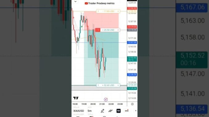Trade In Gold Commodity | Crypto Trading | My Trading Setup #shortsvideo #youtubeshorts #goldlive