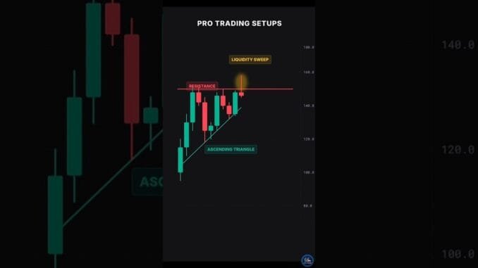 Best Beginner Trading Setup 🤑 Strategy price action #forex #crypto #pattern #shorts