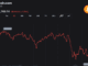 Bitcoin Slips to $74,530 as Long Traders Face $106M Wipeout