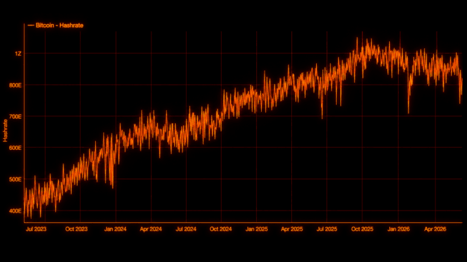 Bitcoin Difficulty Drops 10% to Lowest Level Since July 2025 Bitcoin Difficulty Drops 10% to Lowest Level Since July 2025 as Hashrate Cools