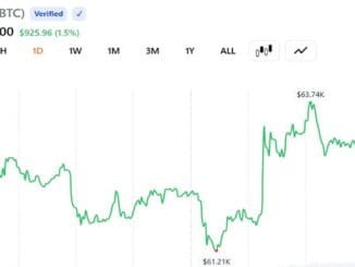 Bitcoin Surges 5% to $64K, Settles Near $62.5K as Trump Says Netanyahu Must Accept Iran Deal