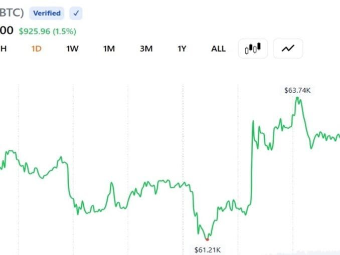 Bitcoin Surges 5% to $64K, Settles Near $62.5K as Trump Says Netanyahu Must Accept Iran Deal