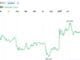 Bitcoin Surges 5% to $64K, Settles Near $62.5K as Trump Says Netanyahu Must Accept Iran Deal