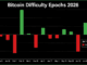 Bitcoin’s 14th Difficulty Reset Slashes Mining Pressure by 6.7 Trillion