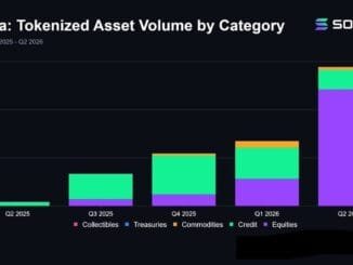 Solana Tokenized Assets Hit Record $5.8 Billion in Q2, up 114% as Stock Trading Volume Quadruples