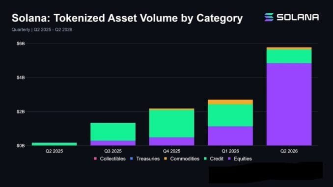 Solana Tokenized Assets Hit Record $5.8 Billion in Q2, up 114% as Stock Trading Volume Quadruples