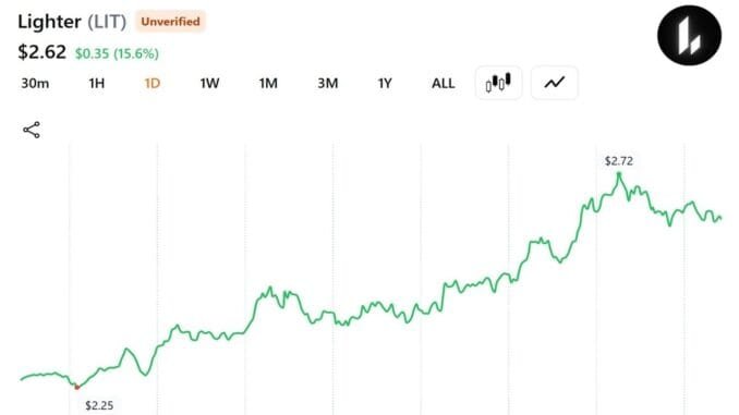 Trader Turns $2 Million of ETH Into $14,208 as Lighter Token Rallies 53%