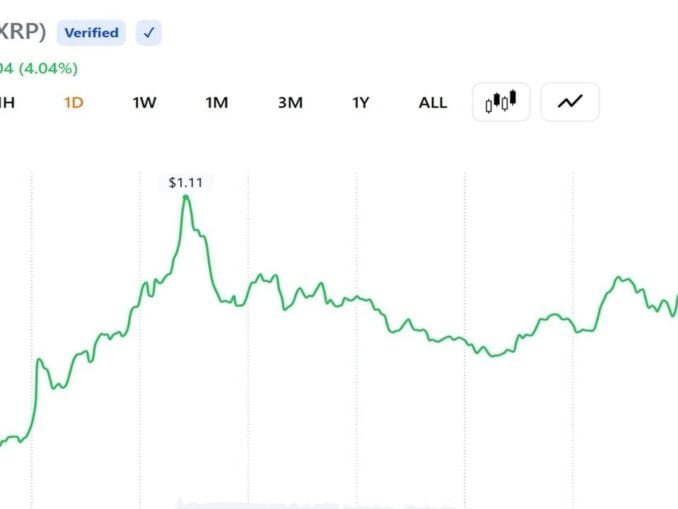 XRP Returns Sink to Lowest Levels Since December 2020 as Relief Rally Odds Climb