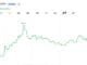 XRP Returns Sink to Lowest Levels Since December 2020 as Relief Rally Odds Climb