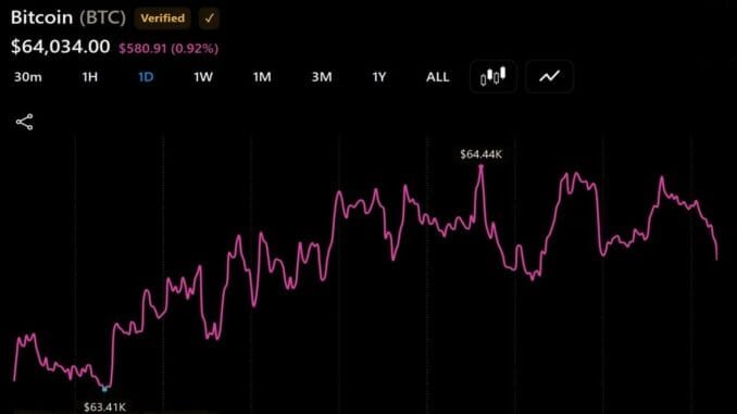 Bitcoin Hovers Near $64,000 While Coldcard Losses Top $116M