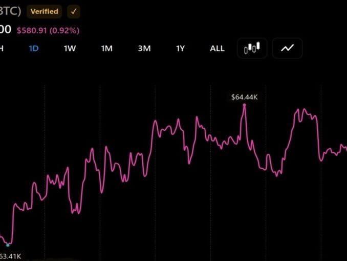 Bitcoin Hovers Near $64,000 While Coldcard Losses Top $116M