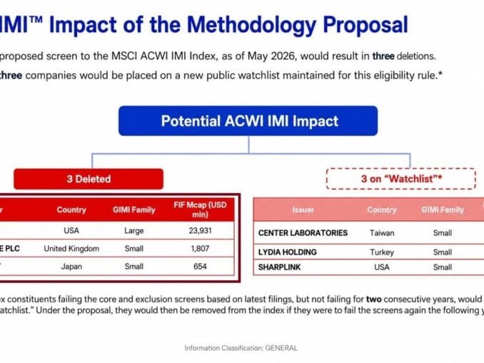 MSCI Proposal Could Boot Strategy, Metaplanet From Indexes