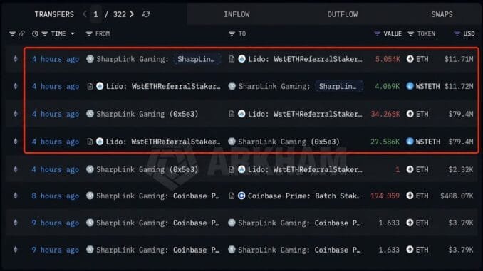 Sharplink Bets Big on Ethereum, Stakes Another 39,319 ETH Worth Sharplink Bets Big on Ethereum, Stakes Another 39,319 ETH Worth $91 Million