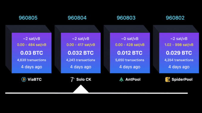 Solo Bitcoin Miner Defies the Odds, Lands $200K Block Reward Solo Bitcoin Miner Defies the Odds, Lands $200K Block Reward Jackpot