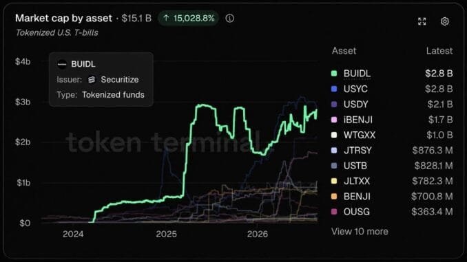 Blackrock's BUIDL Hits $2.8B, Reclaims Treasury Crown Blackrock's BUIDL Hits $2.8B, Reclaims Treasury Crown