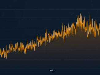 Difficulty Rises, Hashprice Rips 22% as Bitcoin Hashrate Stalls
