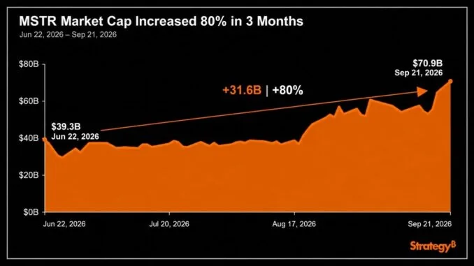 Strategy's Market Cap Soared 80% in 3 Months; The Stock Strategy's Market Cap Soared 80% in 3 Months; The Stock Rose 54%