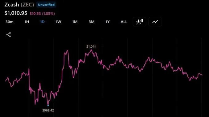 Zcash Tops $1,000 as Arthur Hayes and Others Back the Zcash Tops $1,000 as Arthur Hayes and Others Back the Privacy Trade