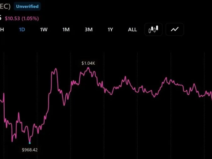 Zcash Tops $1,000 as Arthur Hayes and Others Back the Privacy Trade