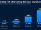 Bitcoin’s Security Faces a 76% Risk by 2046, AI Model Predicts